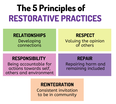 Restorative practices